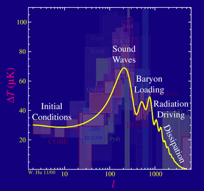 Sounds waves and the Chaldni plate